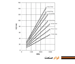 پمپ هیدرولیک دنده ای روکت سری PLA تیپ 3