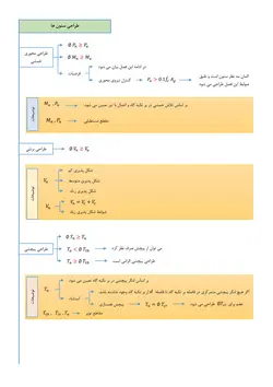 پکیج فلوچارت‌های آزمون محاسبات عمران (ارسال پستی)