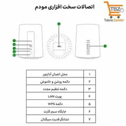 مودم TD-LTE ایرانسل مدل رومیزی TF-i60 G1 به همراه سیم دوقلو و 300 گیگ اینترنت - فروشگاه تبریز سنتر