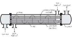 چیلر مدولار گرین مدلGACCH-130P3T1