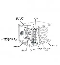 هیتر گازی انرژی-نمایندگی فروش هیتر گازی انرژی دریزد-قیمت ومشخصات هیترگازی فن دار دریزد