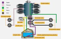 دانلود جزوه آموزشی سیستم روغنکاری lubrication هواپیما