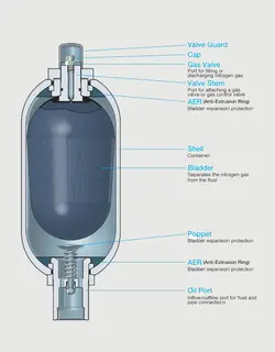 آکومولاتور هیدرولیک دیافراگمی Eaton مدلA9 - اشتامز - فروشگاه اینترنتی صنایع هیدرولیک، پنوماتیک و ...