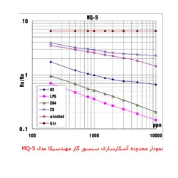 ماژول تشخیص نشتی گاز شهری با رله مهندسیکا مدل GAS module