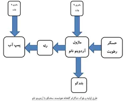 کیت سرگرمی الکترونیکی گلخانه هوشمند سخنگو جهت آبیاری گلها مدل AD00777