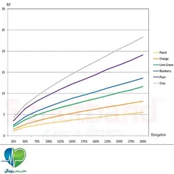 باند کشی مقاومتی سنکباند 1.5 متر