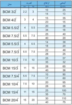 الکتروپمپ سانتریفیوژ 7.5 اسب 3 اینچ موتوژن 3 فاز مدل BCM 7.5/3