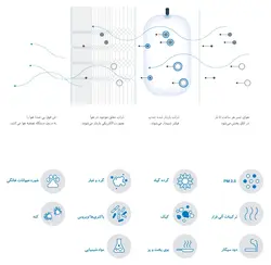 دستگاه تصفیه هوا بلوایر مدل Pro L