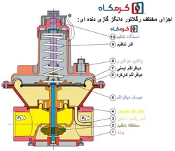 رگلاتور گازی دانگز (DUNGS) دنده ای سایز1.1/2 مدلFRS515