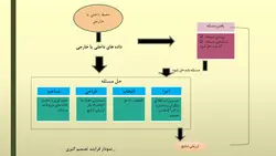 پاورپوینت سیستم های پشتیبانی تصمیم گیری | DSS