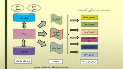 پاورپوینت سیستم های پشتیبانی تصمیم گیری | DSS