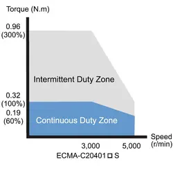 سرو موتور ECMA-C20401RS (100W/3000RPM) سری B2 دلتا- DELTA