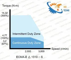 سرو موتور ECMA-E21310R9 (1KW/2000RPM) سری B2 دلتا- DELTA