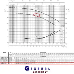 پمپ آب سانتریفیوژ 1.5 اسب MMD4 32-250/1.1 سه فاز ابارا