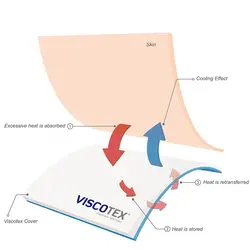 بالش طبی ویسکوتکس مدل STOMACH