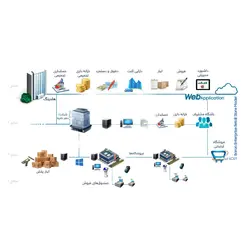 نرم افزار هایپر مارکت و زنجیره ای