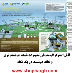 اینفوگراف/ معرفی تجهیزات شبکه هوشمند برق (smart grid) و خانه هوشمند در یک نگاه