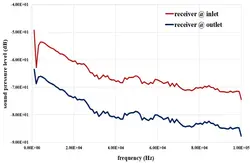 صدا خفه کن صفحه ای، شبیه سازی با انسیس فلوئنت