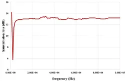 صدا خفه کن صفحه ای، شبیه سازی با انسیس فلوئنت