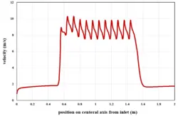 صدا خفه کن صفحه ای، شبیه سازی با انسیس فلوئنت
