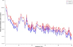تولید صدا پنکه سقفی در اتاق، شبیه سازی با انسیس فلوئنت