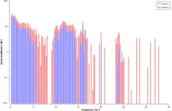 تولید صدا پنکه سقفی در اتاق، شبیه سازی با انسیس فلوئنت
