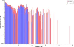 تولید صدا پنکه سقفی در اتاق، شبیه سازی با انسیس فلوئنت