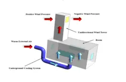 برج بادی با قنات، شبیه سازی با انسیس فلوئنت