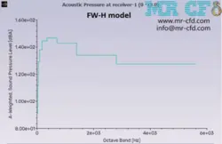 آکوستیک توربین باد افقی به دو روش FW-H و Broadband Noise، شبیه سازی با انسیس فلوئنت