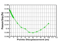 بهینه سازی زانویی با روش RBF، شبیه سازی با انسیس فلوئنت