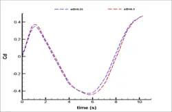 خط لوله فراساحلی با در نظر گرفتن نیروی هیدرودینامیکی،شبیه سازی با انسیس فلوئنت