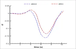 خط لوله فراساحلی با در نظر گرفتن نیروی هیدرودینامیکی،شبیه سازی با انسیس فلوئنت