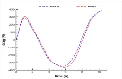 خط لوله فراساحلی با در نظر گرفتن نیروی هیدرودینامیکی،شبیه سازی با انسیس فلوئنت
