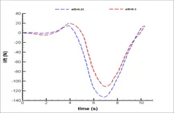 خط لوله فراساحلی با در نظر گرفتن نیروی هیدرودینامیکی،شبیه سازی با انسیس فلوئنت