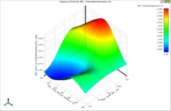 DOE (Design Of Experiment), Response Surface Method (RSM), Optimization by ANSYS Workbench