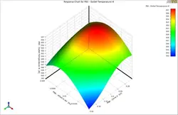DOE (Design Of Experiment), Response Surface Method (RSM), Optimization by ANSYS Workbench