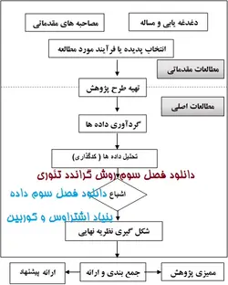 دانلود فصل سوم گراندد تئوری (داده بنیاد اشتراوس و کوربین) | بیبلیوفایل