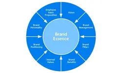 بیان مفهومی جوهره برند و برند The essence of the brand | بیبلیوفایل