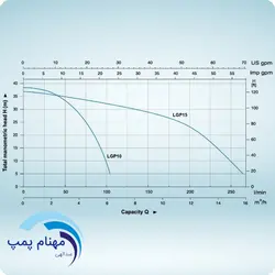 موتور پمپ بنزینی لئو 1/2 و 1 اینچ مدل LGP15