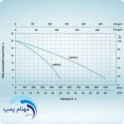 موتور پمپ بنزینی لئو 3 اینچ مدل LGP30-C