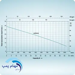 موتور پمپ لجن کش بنزینی لئو 3 اینچ مدل LGP30-W