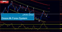 سیستم معاملاتی Dosos M1 Forex System - پازل