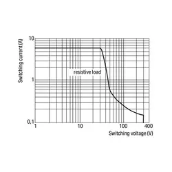 رله PLC تک چنج اور 6آمپر 24Vdc | آسان صنعت نمایندگی WAGO و SCAME - راه اندازی تابلو برق