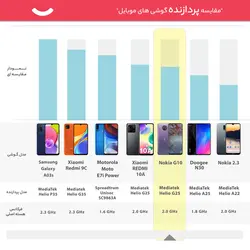 گوشی موبایل نوکیا مدل G10 ظرفیت 64 گیگابایت - رم 4 گیگابایت