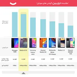 گوشی موبایل نوکیا مدل G10 ظرفیت 64 گیگابایت - رم 4 گیگابایت