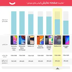 گوشی موبایل نوکیا مدل G10 ظرفیت 64 گیگابایت - رم 4 گیگابایت
