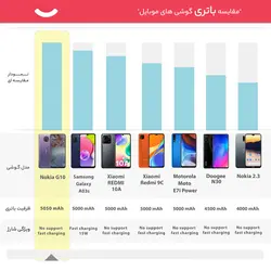 گوشی موبایل نوکیا مدل G10 ظرفیت 64 گیگابایت - رم 4 گیگابایت