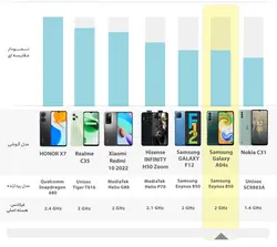 گوشی موبایل سامسونگ مدل Galaxy A04S (RAM 4) ظرفیت 64GB