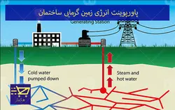 پاورپوینت انرژی زمین گرمایی ساختمان