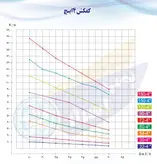 پمپ کفکش تنه باریک ۵۱ متری ۴ اینچ ۳ فاز قطر ۱۸ سانت اسرار ASP.35111/3_18